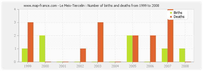 Le Meix-Tiercelin : Number of births and deaths from 1999 to 2008